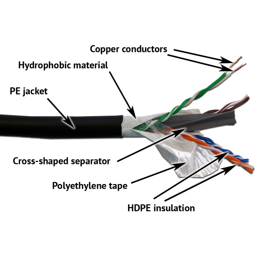 LANMASTER UTP cable, 4 pairs, cat. 6, with separator, 550Mhz, PE, for outdoor, with a waterblocking, 305 m